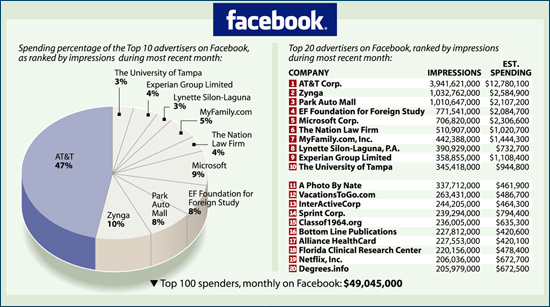 Facebook top ad spenders