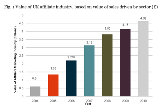 UK Affiliate Marketing Growth 2004 - 2010