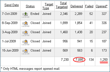 CJ Email Stats - Delivered vs Opened