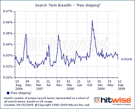 Free shipping demand