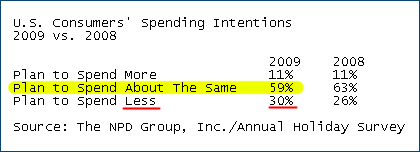 2008 vs 2009 Consumer Spending Intentions