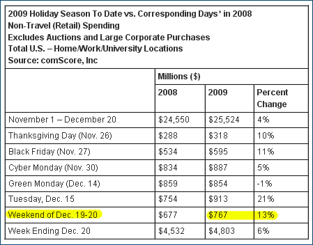 comScore Wintery Weekend data