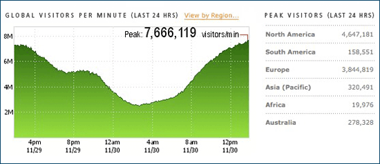 Net Usage Index - Cyber Monday 2009