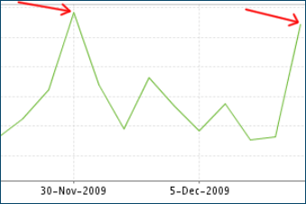 Affiliate program statistics