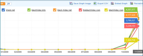 Statistics for Black Friday websites