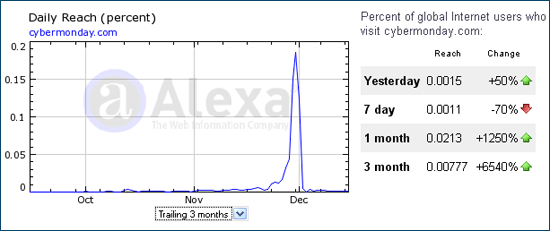 CyberMonday.com Alexa report