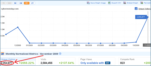 CyberMonday.com Compete.com report