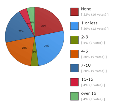 How many alcoholic drinks do affiliate marketers consume on a weekly basis?
