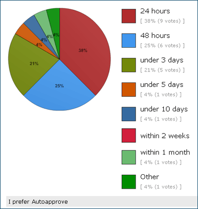 What is the maximum acceptable wait for a program application decision?