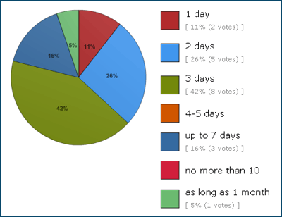 How long (in business days) are affiliates willing to wait for merchant's reply before giving up?