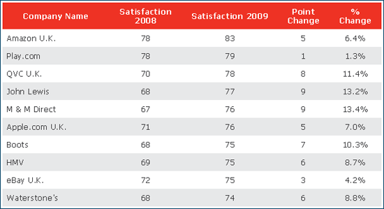 Top UK Online Merchants by Customer Satisfaction