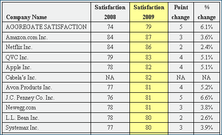 Top US Online Merchants by Customer Satisfaction