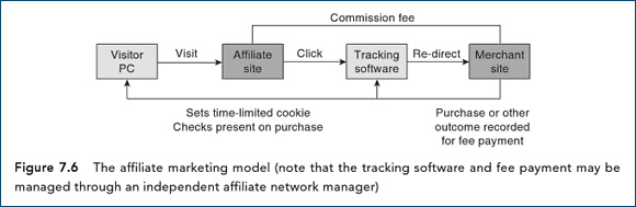 The affiliate marketing model