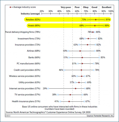 Forrester's CxPi Scores by Industry