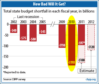 2002-2012 state budget shortfall