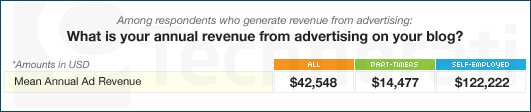 Bloggers revenue from advertising