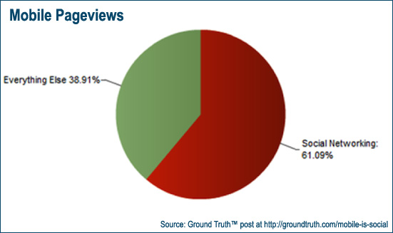 Mobile pageviews predominantly Social