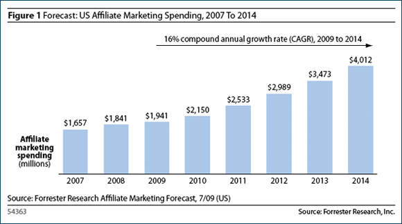 US Affiliate Marketing Spending 2007 to 2014