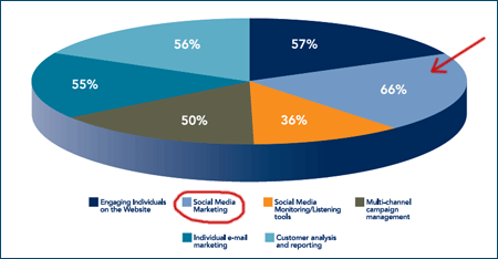 New marketing techniques to explore
