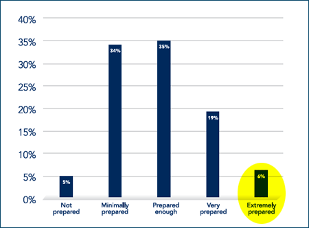 Preparedness to embrace new marketing techniques