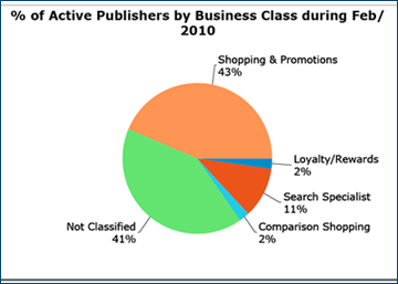 Active Publishers by Business Class