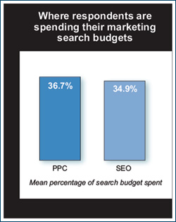 PPC versus SEO: spending