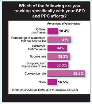 SEO and PPC marketing metrics