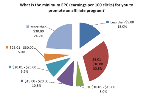 Affiliate program EPC