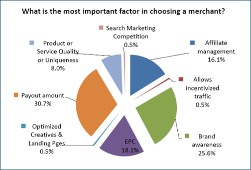 Most important factors in choosing affiliate program