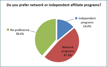 Network-based vs in-house affiliate programs