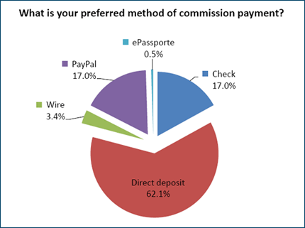 Preferred affiliate program payment methods