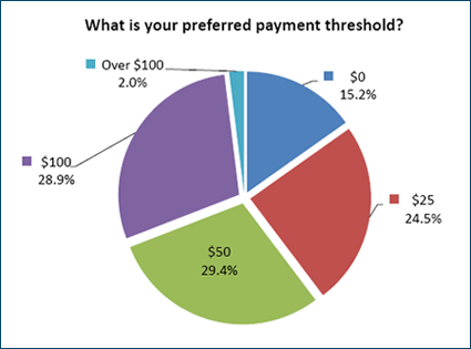 Affiliate program payment threshold