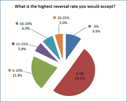 Affiliate program maximum acceptable reversal rate