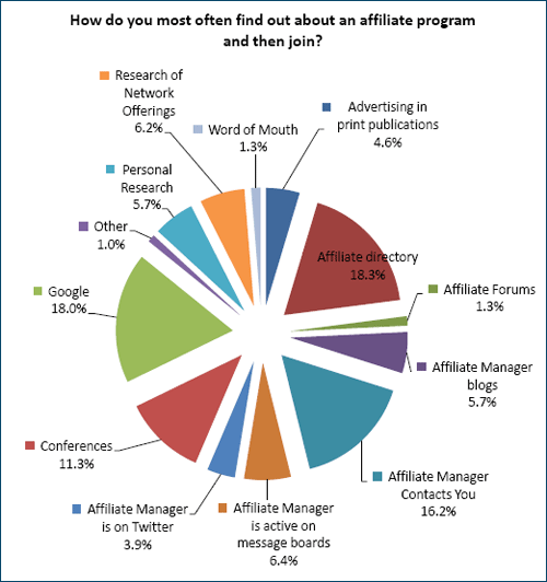 Avenues of Affiliate Recruitment