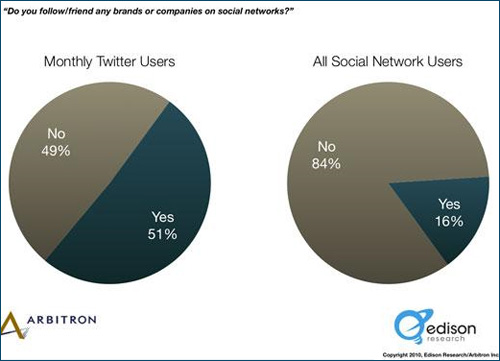 Twitter versus Social Networks