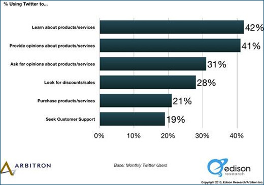 What do people use Twitter for?