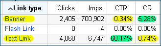 Performance of affiliate links - pay per lead program