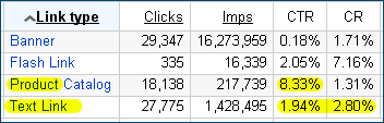 Performance of affiliate links - pay per sale program