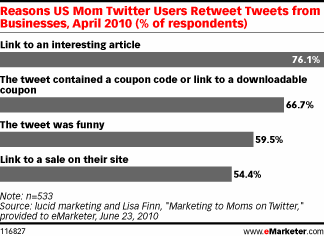 What US Mom Twitter Users Retweet