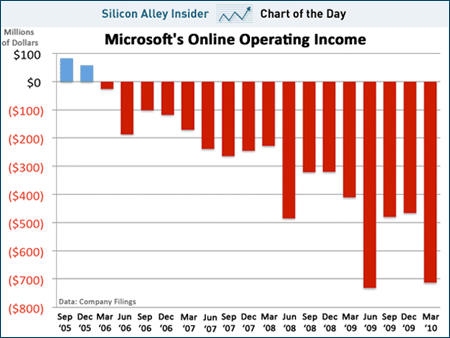 Microsoft's Online Operating Losses