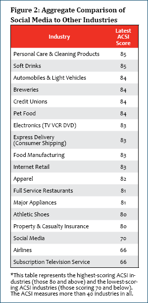 Customer satisfaction with various industries