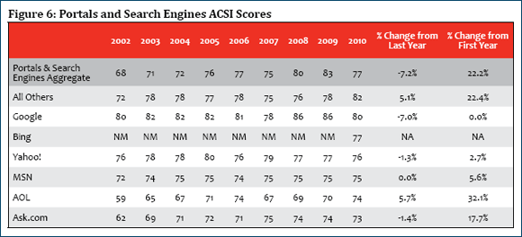 Customer satisfaction with search engines