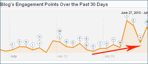 PostRank chart of social engagement points