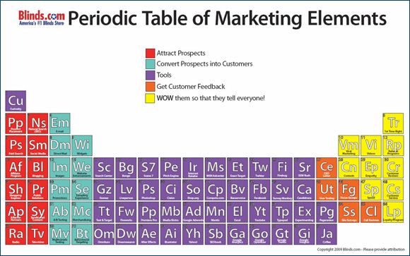 Periodic Table of Marketing Elements