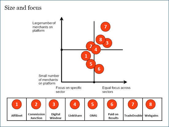 UK Affiliate Networks - Size and Focus Chart