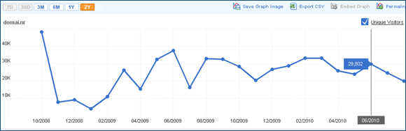 Domai.nr traffic per Compete.com