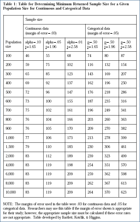 Table for Determining Minimum Sample Size for Continuous and Categorical Data