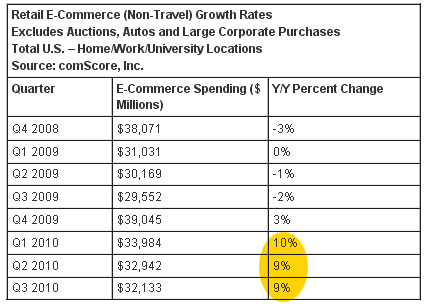 comScore US e-commerce spending report