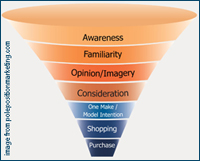 Shopping funnel