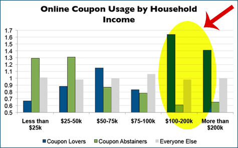 Online coupon usage by income